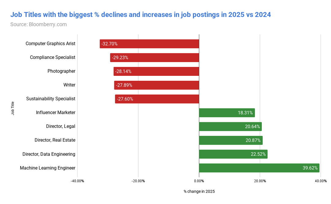 The Landscape of Jobs in 2025