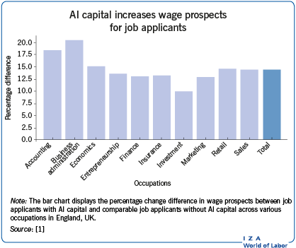Maximizing Income in an AI-Dominated Era